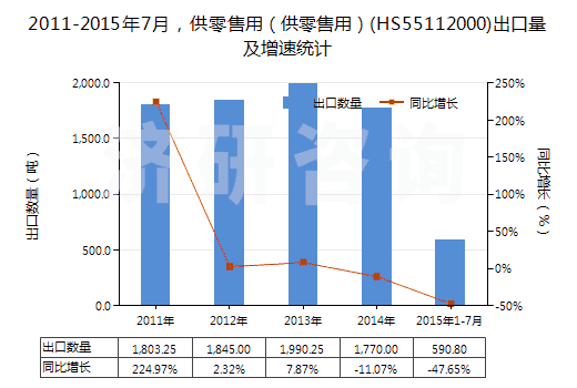 2011-2015年7月，供零售用（供零售用）(HS55112000)出口量及增速統(tǒng)計(jì)